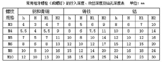 常用粗牙螺栓（或螺釘）的擰入深度、攻絲深度及鉆孔深度表