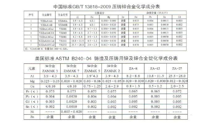 世界各國(guó)鋅、鋁合金成分標(biāo)準(zhǔn)