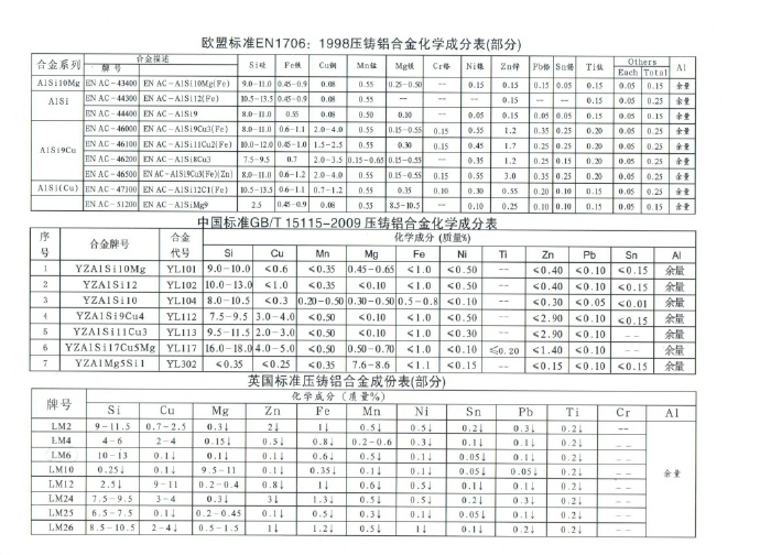 世界各國(guó)鋅、鋁合金成分標(biāo)準(zhǔn)