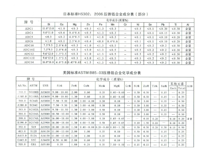 世界各國(guó)鋅、鋁合金成分標(biāo)準(zhǔn)