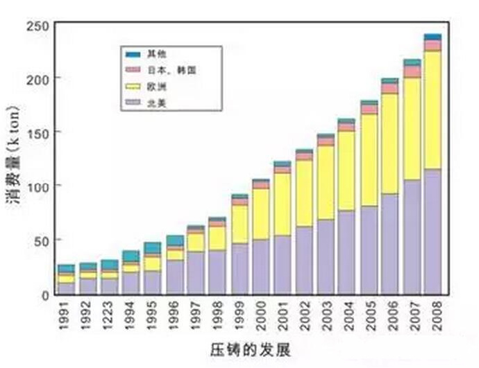 鋁合金壓鑄，鎂合金壓鑄這幾年技術的發(fā)展