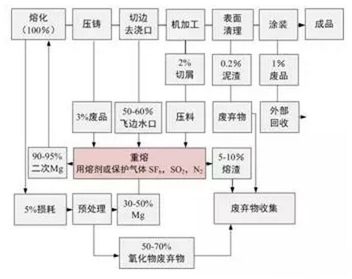 鋁合金壓鑄，鎂合金壓鑄這幾年技術的發(fā)展
