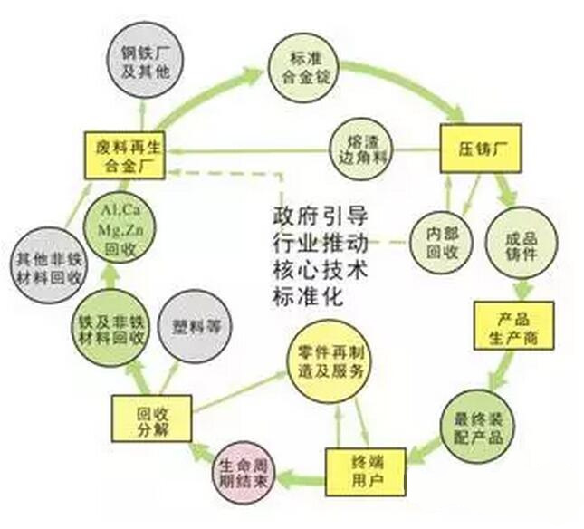 鋁合金壓鑄，鎂合金壓鑄這幾年技術的發(fā)展