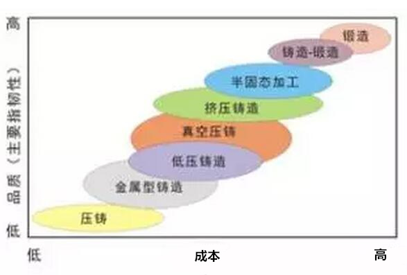 鋁合金壓鑄，鎂合金壓鑄這幾年技術的發(fā)展