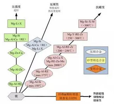 鋁合金壓鑄，鎂合金壓鑄這幾年技術的發(fā)展