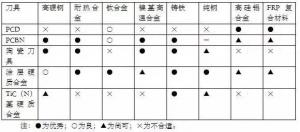 各種高速加工刀具，鋁合金壓鑄的發(fā)展大助力