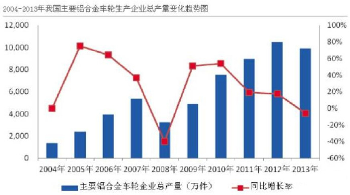 汽車市場保有量持續(xù)上升，壓鑄公司的新方向？