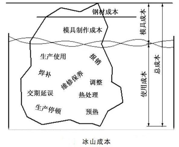延遲壓鑄模具的使用壽命，可以幫助壓鑄公司節(jié)約成本