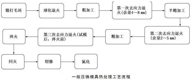 延遲壓鑄模具的使用壽命，可以幫助壓鑄公司節(jié)約成本